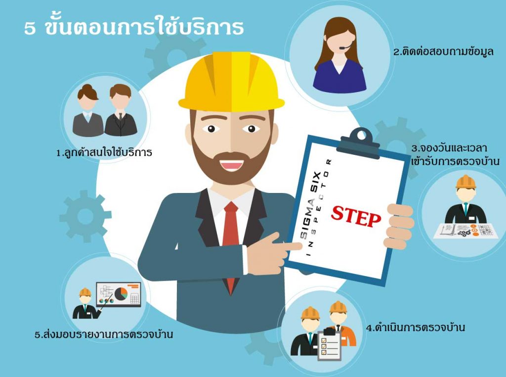 ขั้นตอนการใช้บริการจ้างรับตวจบ้าน,รับตรวจคอนโด